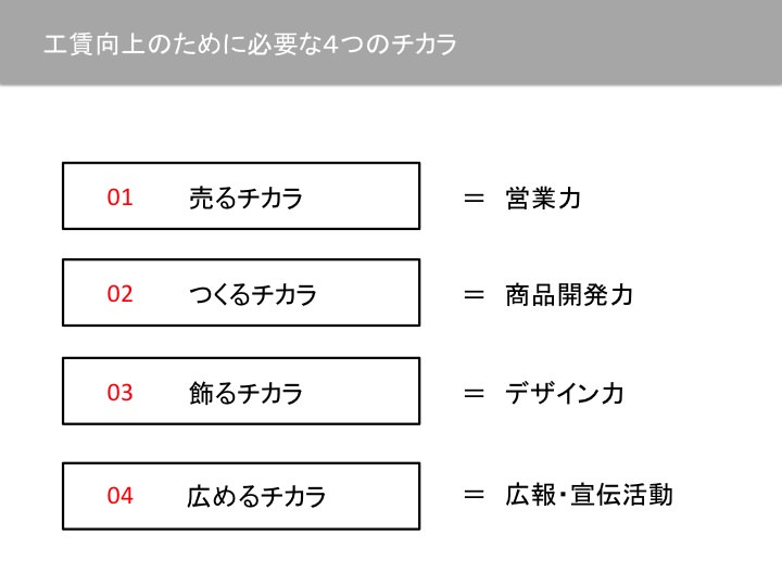 ４つのチカラのスライド